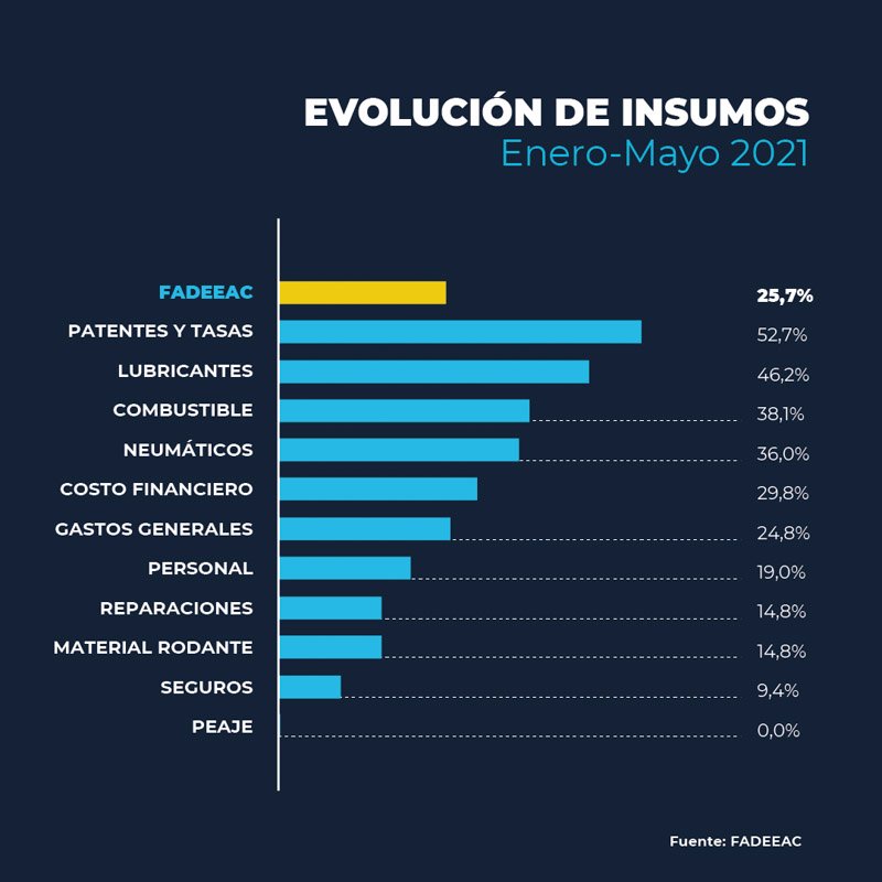 Los costos del transporte siguen en aumento: 26% en 2021