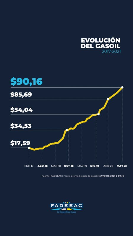 Los costos del transporte siguen en aumento: 26% en 2021