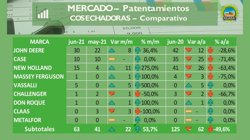 Cosechadoras y Tractores: Crecen los patentamientos en junio