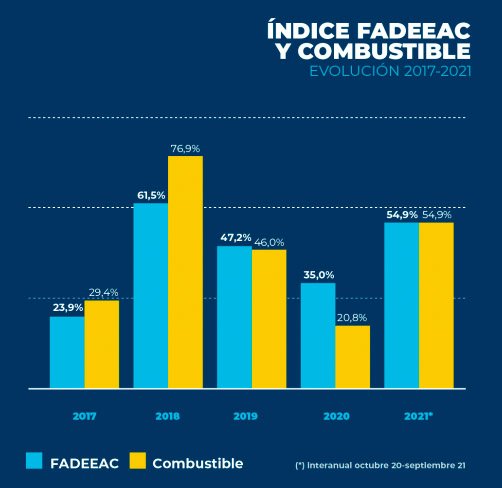 Los costos del transporte de carga alcanzan el 38,3% en el tercer trimestre de 2021