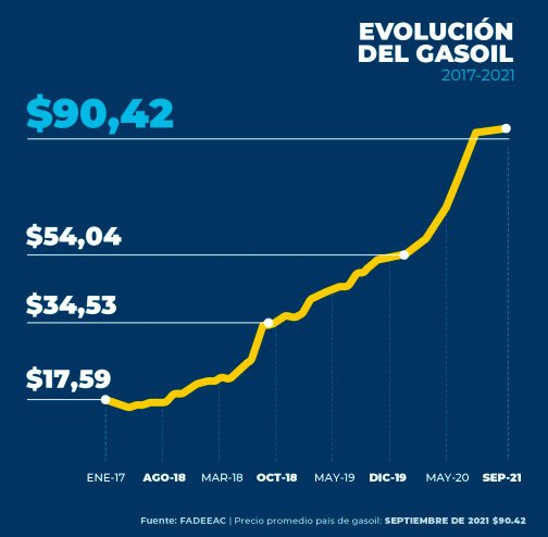 Los costos del transporte de carga alcanzan el 38,3% en el tercer trimestre de 2021