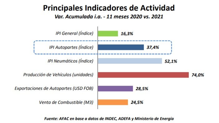 Sector autopartista en crecimiento durante 2021