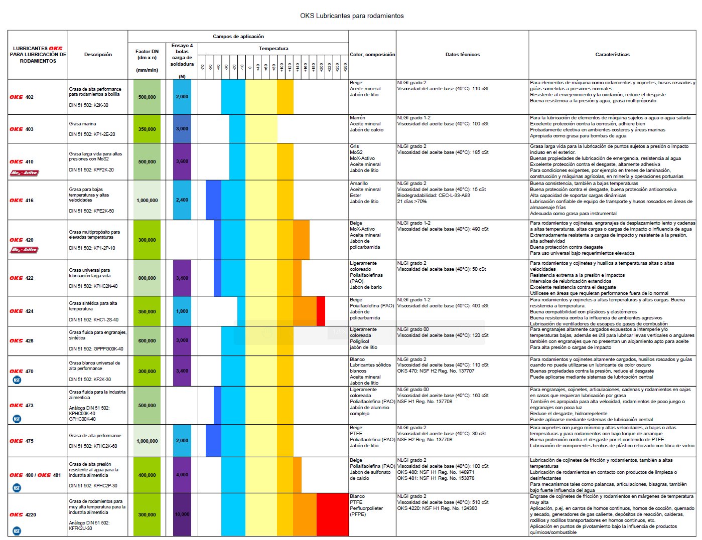 Tabla de Grasas OKS para Rodamientos