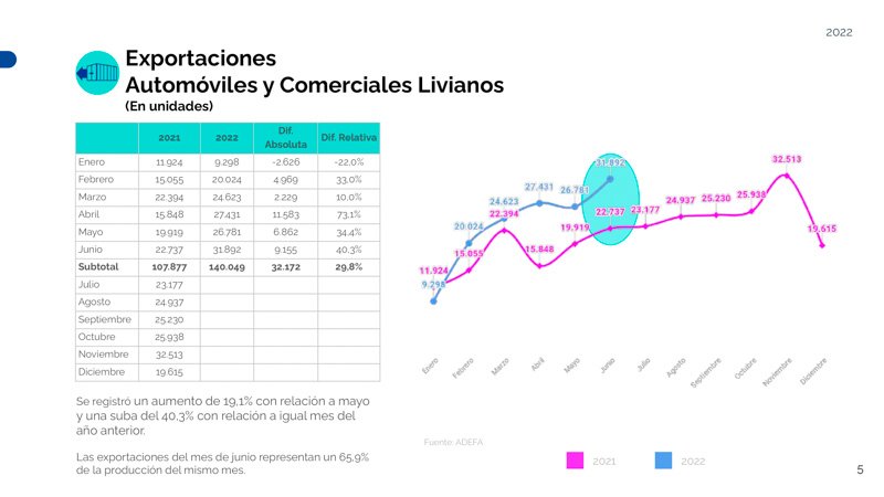 Números en alza para la exportación