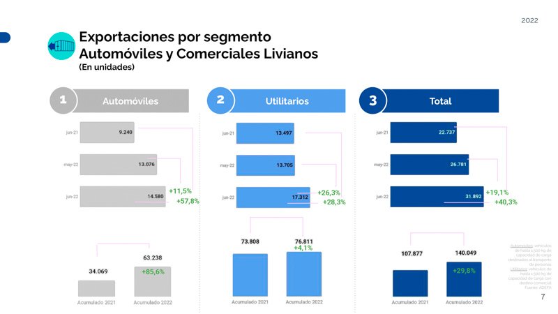 Números en alza para la exportación
