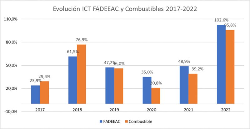 Aumento del 92% en los costos