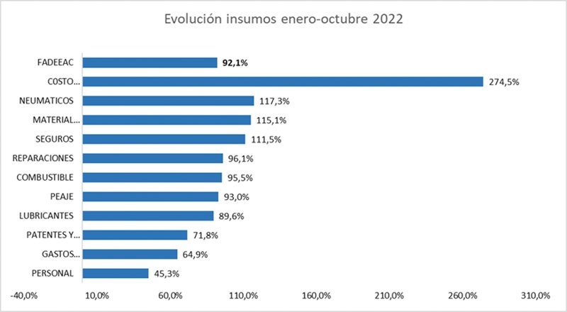 Aumento del 92% en los costos