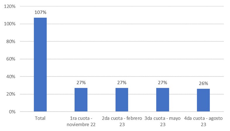 Aumento del 92% en los costos
