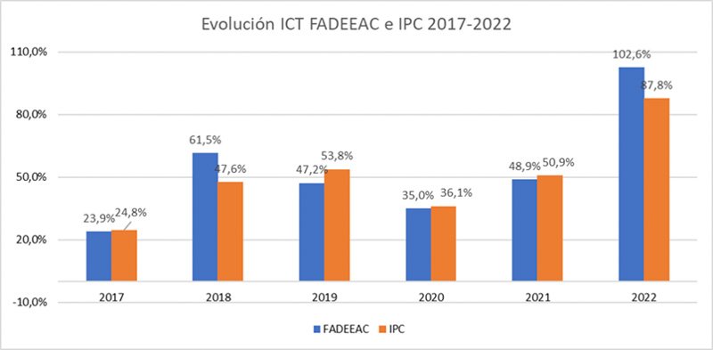 Aumento del 92% en los costos