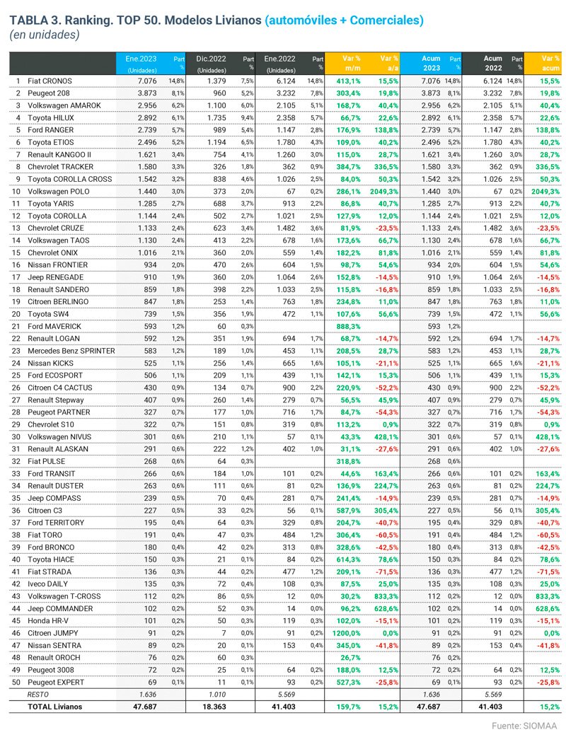 Los autos más vendidos de enero 2023