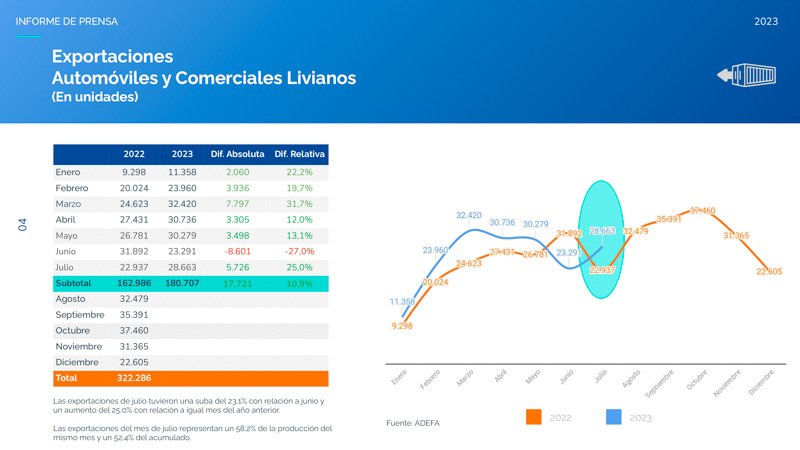 Aumento interanual en la producción