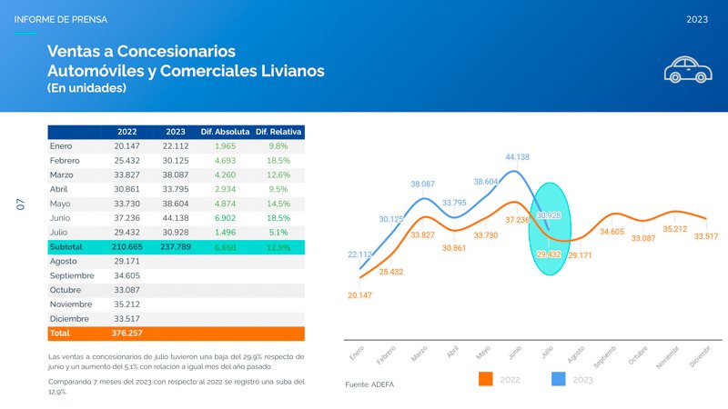 Aumento interanual en la producción