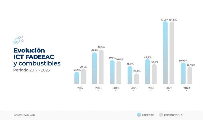 Mayor presión sobre los costos del transporte