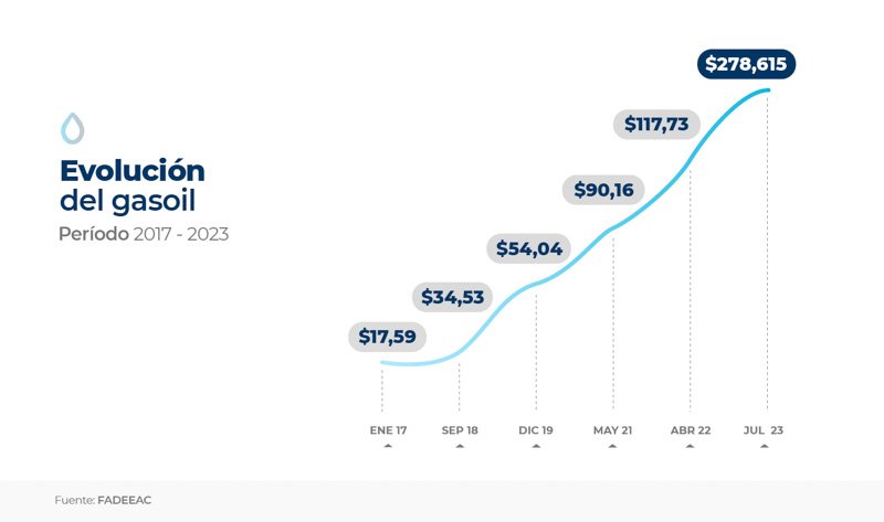 Mayor presión sobre los costos del transporte