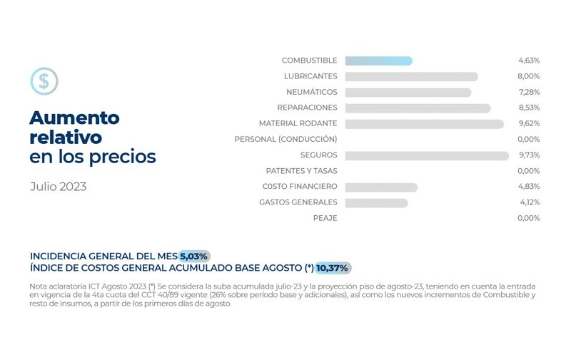 Mayor presión sobre los costos del transporte