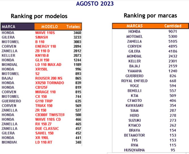 La venta de motos en agosto