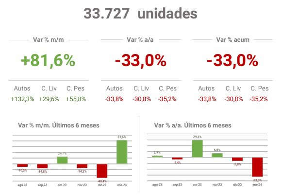 Enero terminó con 33.727 patentamientos