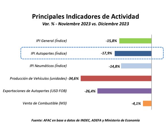 Los números del Sector Autopartista