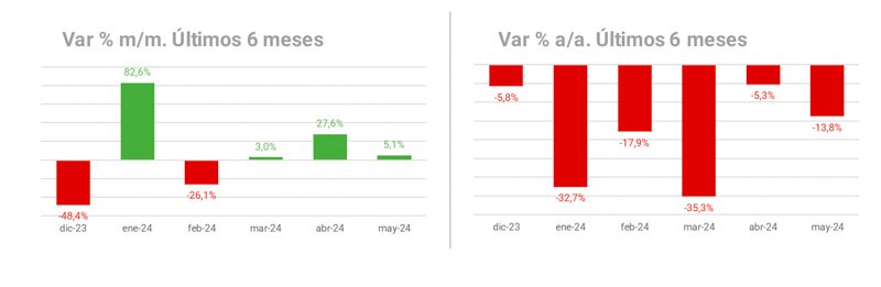 Baja del 13,8% en los patentamientos interanual de mayo