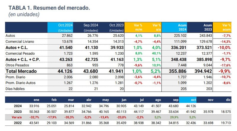 Octubre mostró un leve aumento en patentamientos