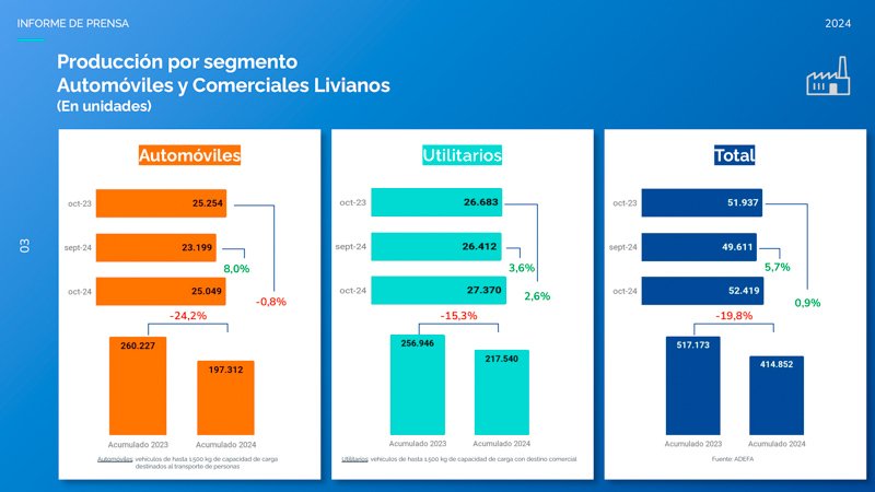 La producción automotriz sube 5,7 % en octubre