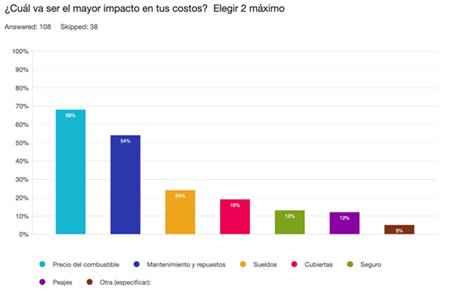 Expectativas de los transportistas para 2025