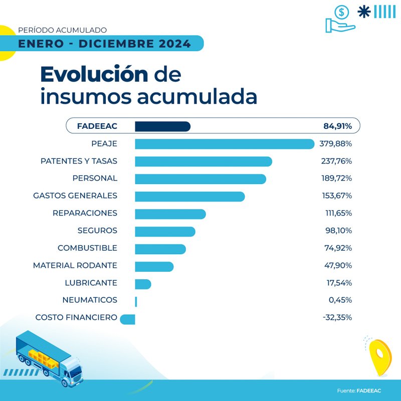 Costos de transporte aumentaron un 1,7% en diciembre