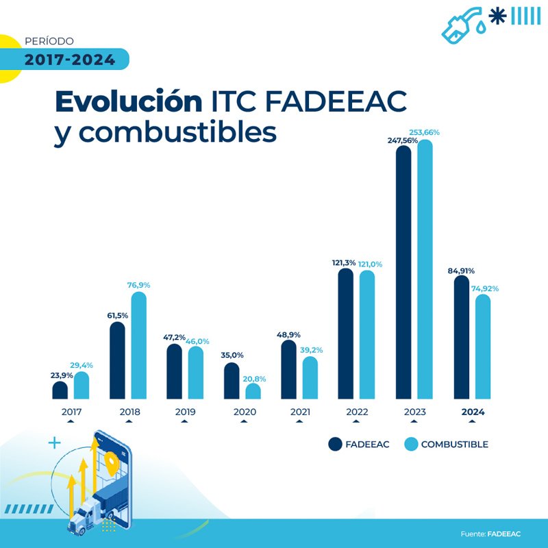 Costos de transporte aumentaron un 1,7% en diciembre