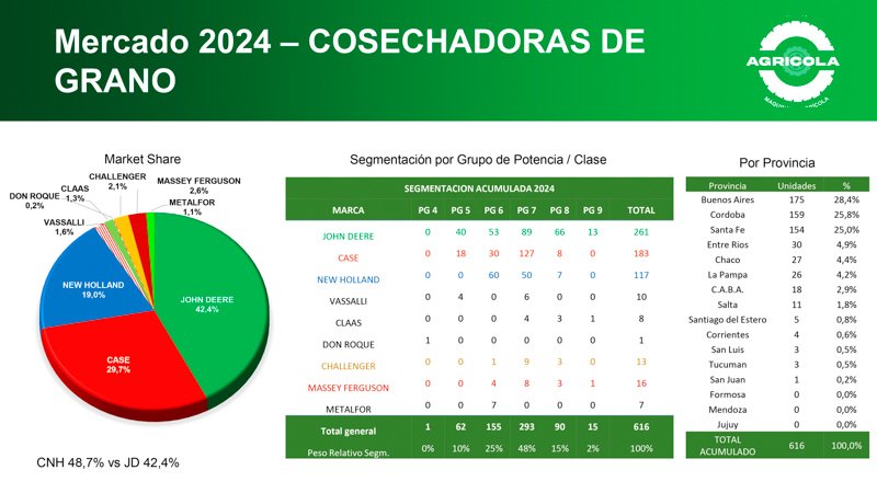 Resultados del mercado de maquinaria agrícola en 2024