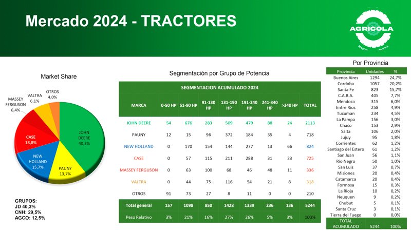 Resultados del mercado de maquinaria agrícola en 2024