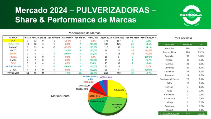 Resultados del mercado de maquinaria agrícola en 2024