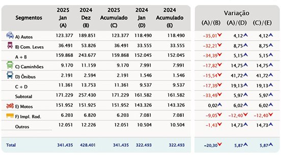 Brasil alcanza su mejor nivel en ventas desde 2015