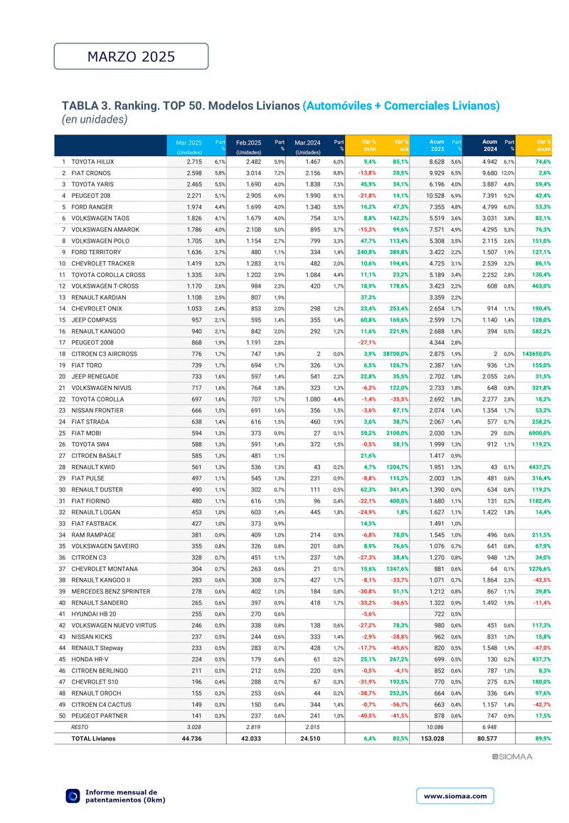 Ventas de autos en alza según datos de marzo 2025