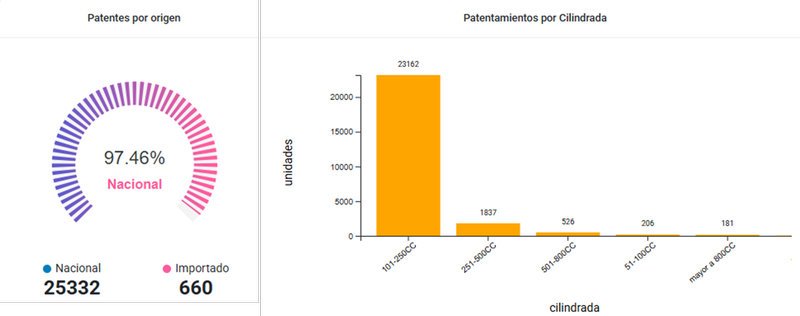 Crecen los patentamientos de motos nacionales en junio