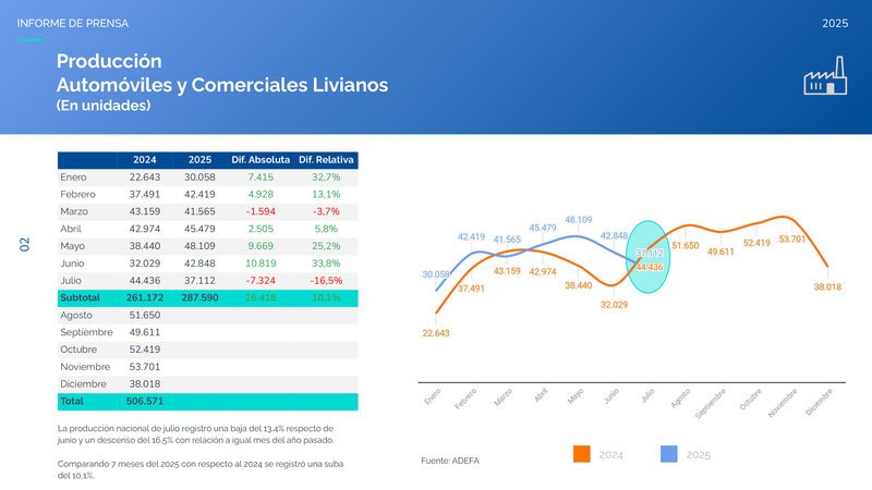 Producción y ventas de autos en julio 2025