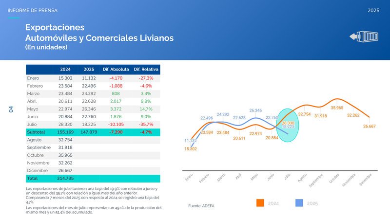 Producción y ventas de autos en julio 2025