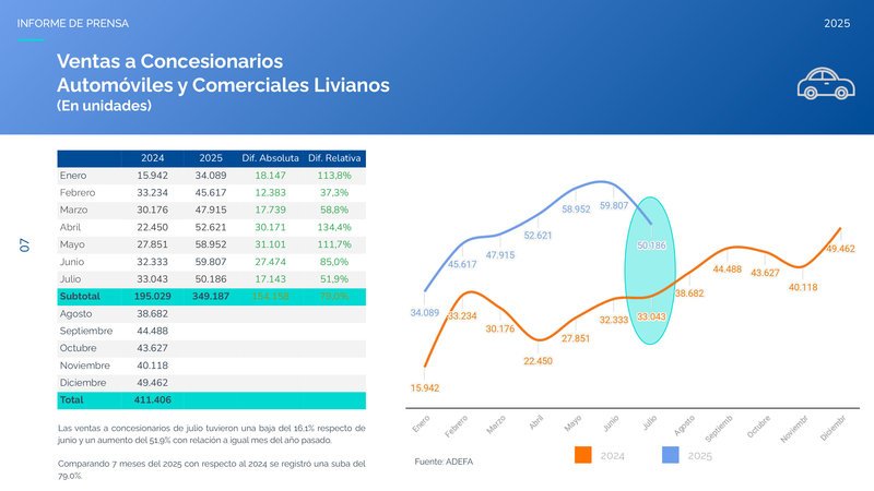 Producción y ventas de autos en julio 2025