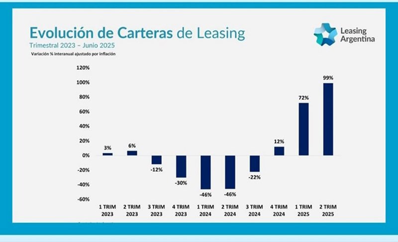 Crecimiento del leasing para inversión productiva