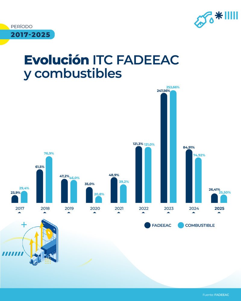 ICT de transporte sube 2,92% en septiembre 2025