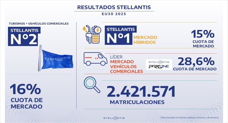 Stellantis, el segundo mayor fabricante de EU30