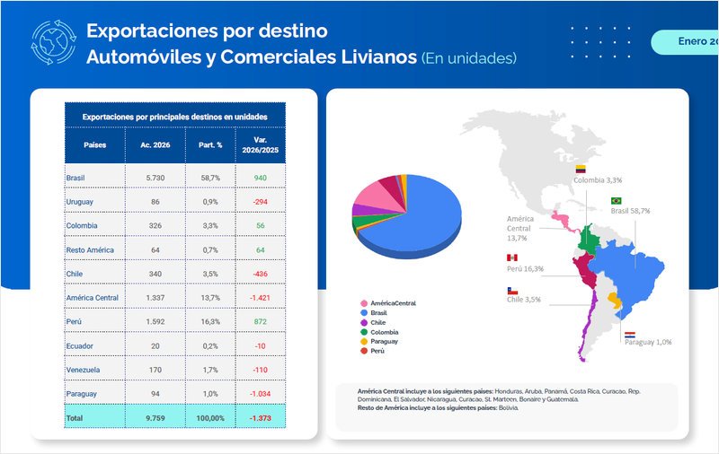 Exportaciones de autos argentinos muestran caída