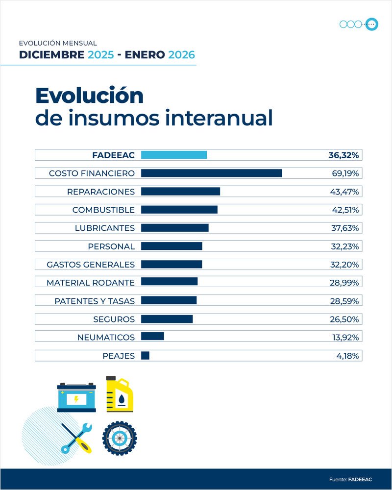 ICT de FADEEAC registra aumento del 2,08% en enero