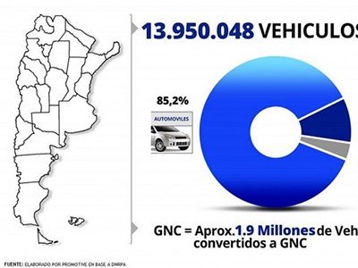 El parque automotor de Argentina